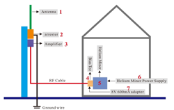 Picture of Helium LoRa outdoor Bi-Directional amplifier